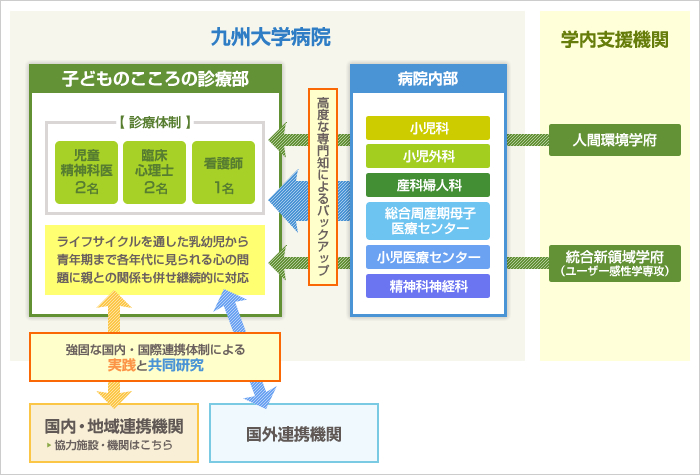 研究連携体制図